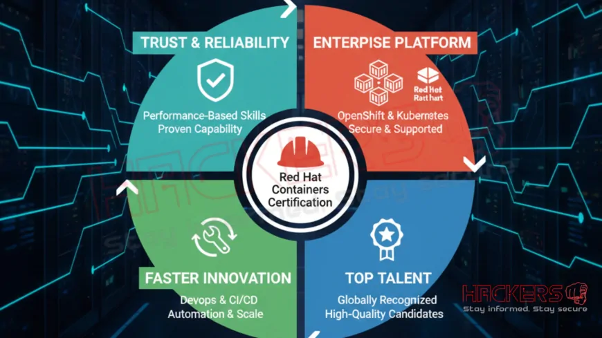 Why Do Enterprises Prefer Professionals Certified in Red Hat Containers?